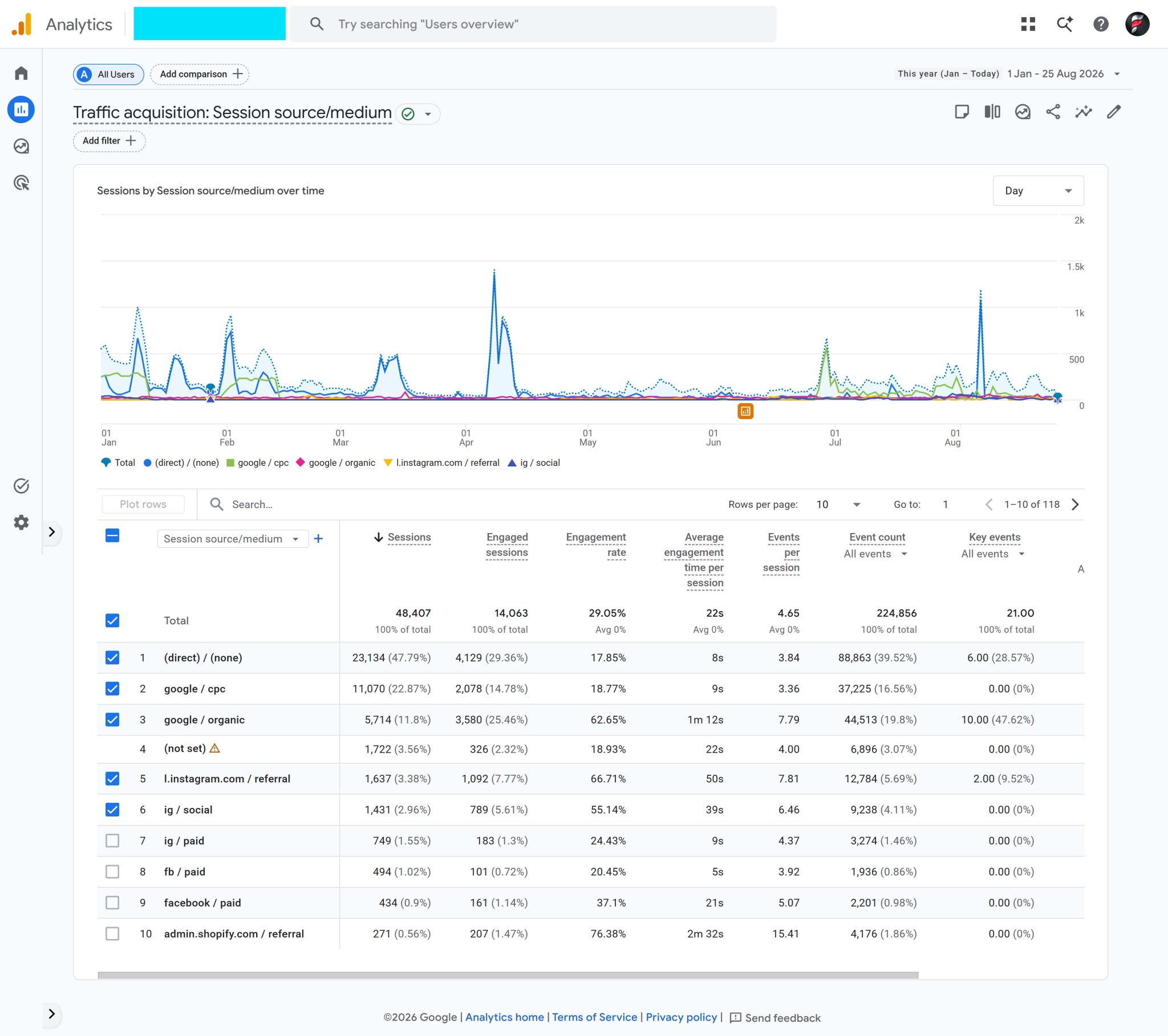 Website traffic analysis showing more than 11000 users